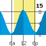 Newark Slough tide chart for Tuesday, October 15, 2024