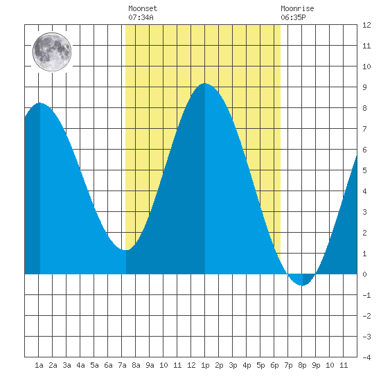 Newark Slough tide chart for Thursday, October 17, 2024