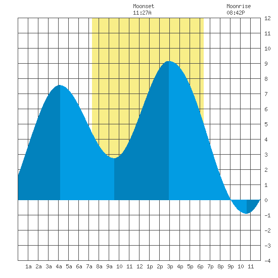 Newark Slough tide chart for Sunday, October 20, 2024