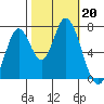 Newark Slough tide chart for Sunday, October 20, 2024