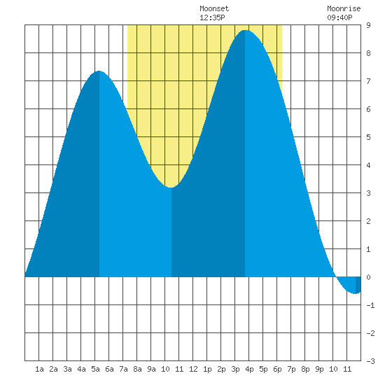 Newark Slough tide chart for Monday, October 21, 2024