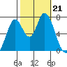 Newark Slough tide chart for Monday, October 21, 2024