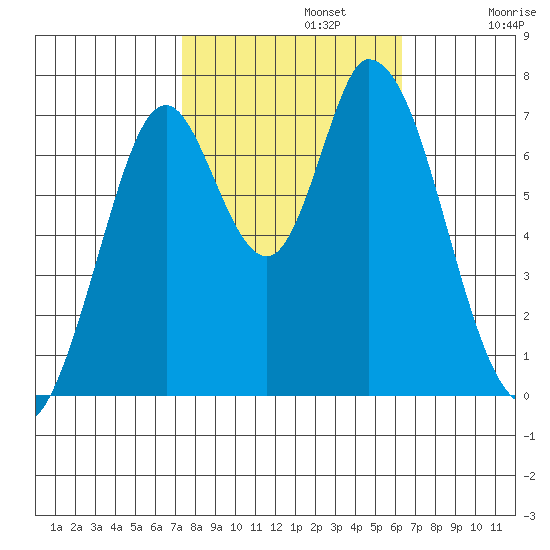 Newark Slough tide chart for Tuesday, October 22, 2024