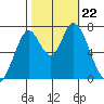 Newark Slough tide chart for Tuesday, October 22, 2024