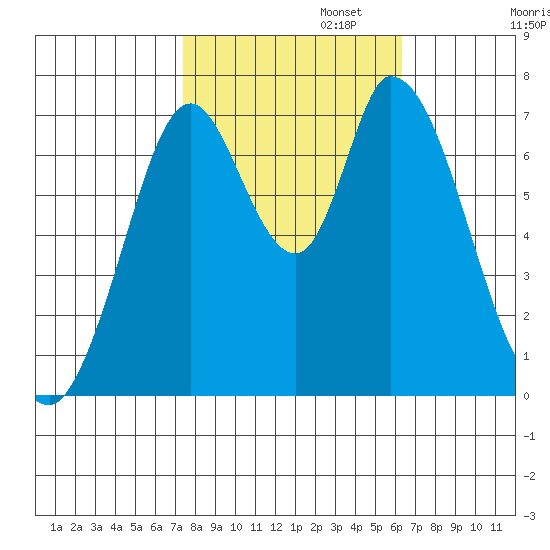 Newark Slough tide chart for Wednesday, October 23, 2024