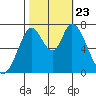 Newark Slough tide chart for Wednesday, October 23, 2024