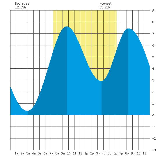 Newark Slough tide chart for Friday, October 25, 2024