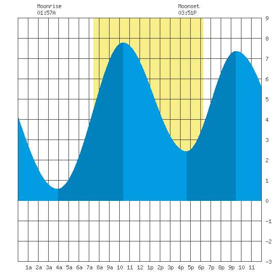 Newark Slough tide chart for Saturday, October 26, 2024