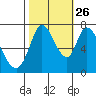 Newark Slough tide chart for Saturday, October 26, 2024
