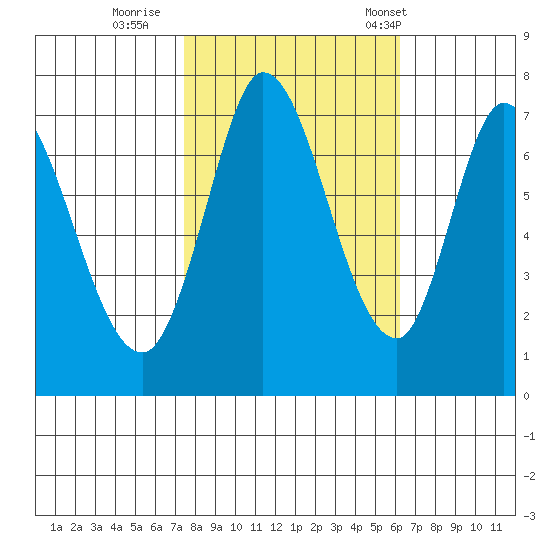 Newark Slough tide chart for Monday, October 28, 2024