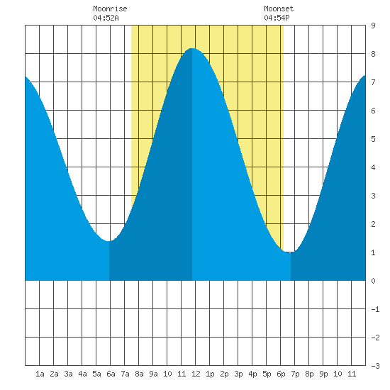 Newark Slough tide chart for Tuesday, October 29, 2024