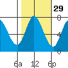 Newark Slough tide chart for Tuesday, October 29, 2024