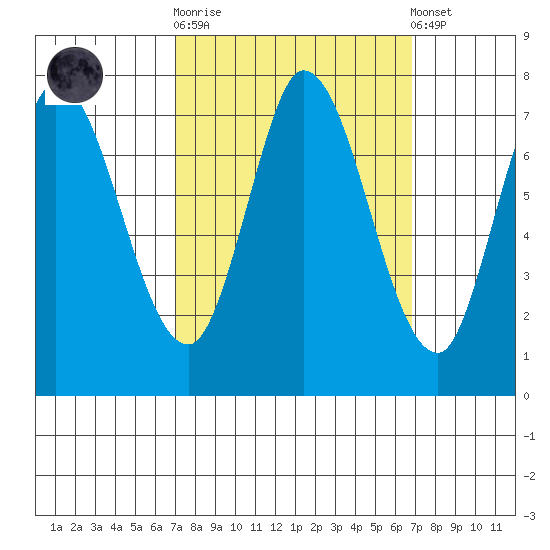 Newark Slough tide chart for Wednesday, October 2, 2024