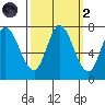 Newark Slough tide chart for Wednesday, October 2, 2024