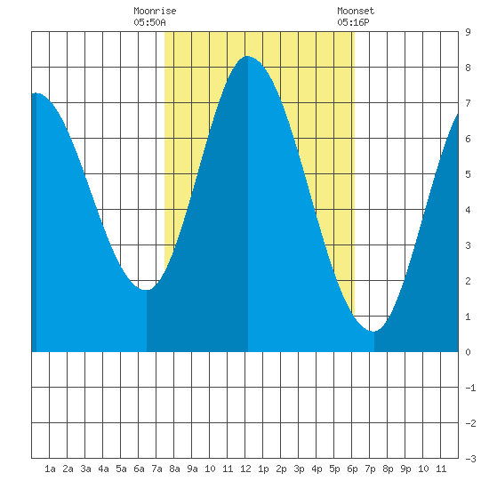 Newark Slough tide chart for Wednesday, October 30, 2024