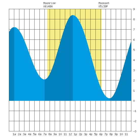 Newark Slough tide chart for Thursday, October 31, 2024