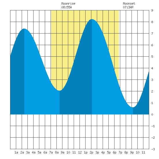 Newark Slough tide chart for Friday, October 4, 2024