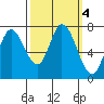 Newark Slough tide chart for Friday, October 4, 2024