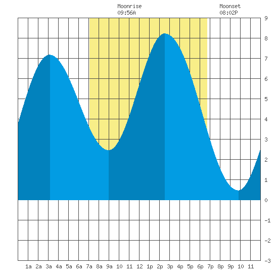 Newark Slough tide chart for Saturday, October 5, 2024