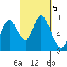 Newark Slough tide chart for Saturday, October 5, 2024