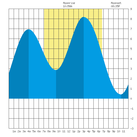 Newark Slough tide chart for Sunday, October 6, 2024