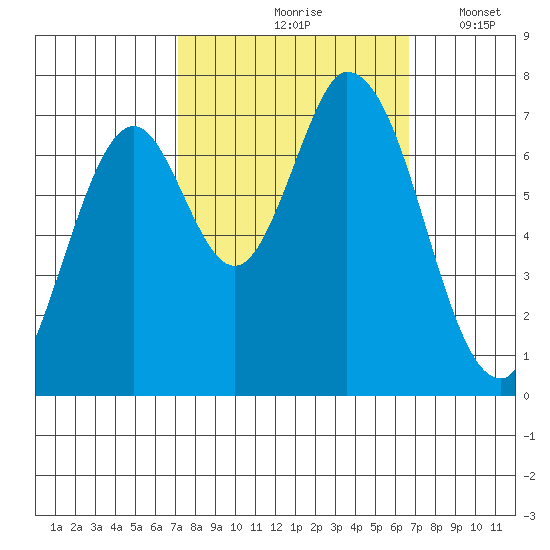 Newark Slough tide chart for Monday, October 7, 2024