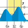 Newark Slough tide chart for Monday, October 7, 2024