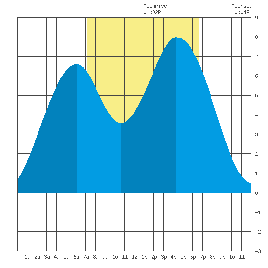 Newark Slough tide chart for Tuesday, October 8, 2024
