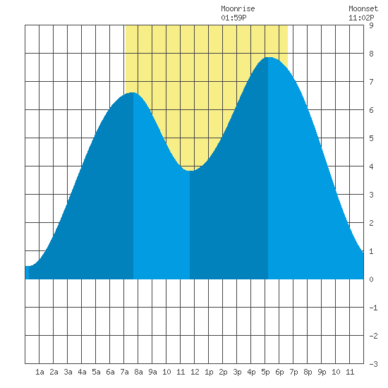 Newark Slough tide chart for Wednesday, October 9, 2024