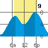 Newark Slough tide chart for Wednesday, October 9, 2024