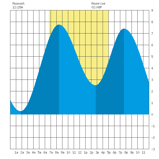 Newark Slough tide chart for Sunday, November 10, 2024