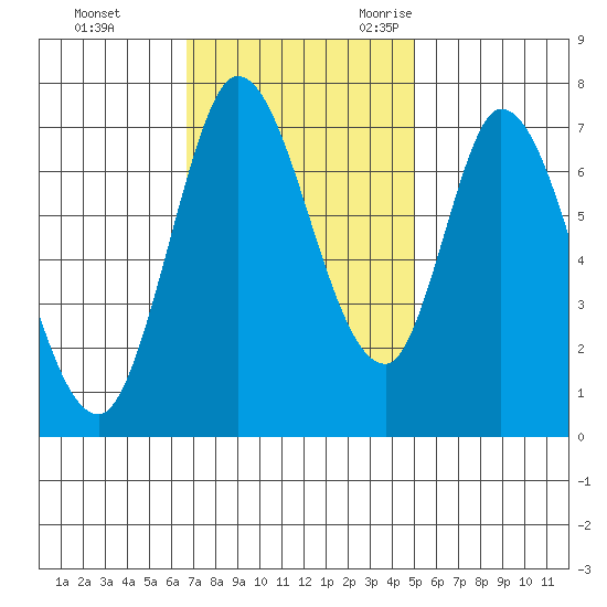 Newark Slough tide chart for Monday, November 11, 2024