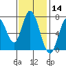 Newark Slough tide chart for Thursday, November 14, 2024