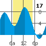Newark Slough tide chart for Sunday, November 17, 2024