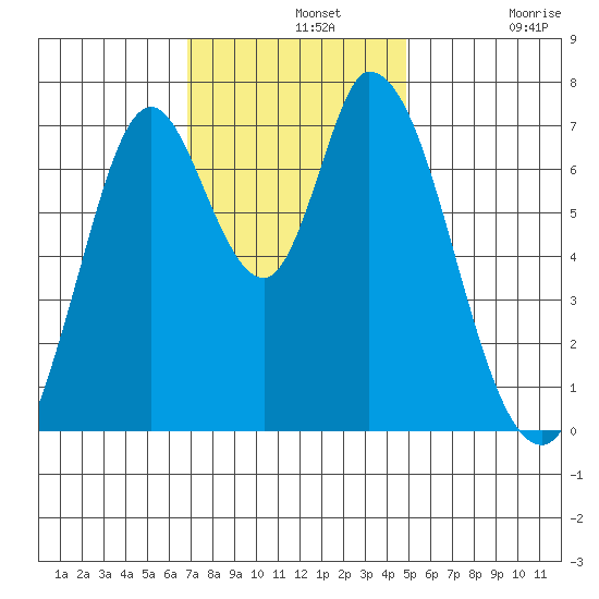 Newark Slough tide chart for Wednesday, November 20, 2024