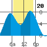 Newark Slough tide chart for Wednesday, November 20, 2024