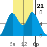 Newark Slough tide chart for Thursday, November 21, 2024