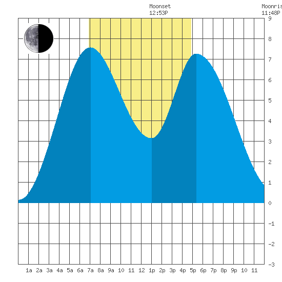 Newark Slough tide chart for Friday, November 22, 2024