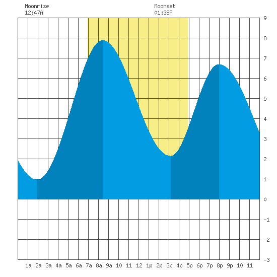 Newark Slough tide chart for Sunday, November 24, 2024