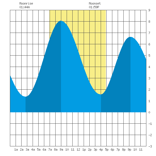 Newark Slough tide chart for Monday, November 25, 2024