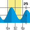 Newark Slough tide chart for Monday, November 25, 2024