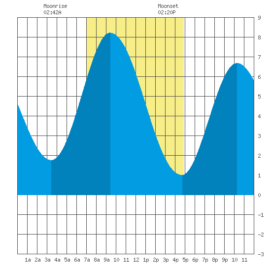 Newark Slough tide chart for Tuesday, November 26, 2024