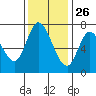 Newark Slough tide chart for Tuesday, November 26, 2024
