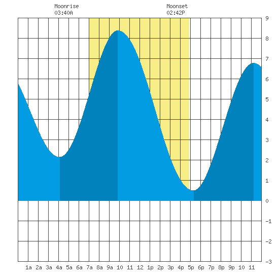 Newark Slough tide chart for Wednesday, November 27, 2024