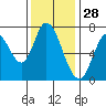 Newark Slough tide chart for Thursday, November 28, 2024