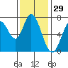 Newark Slough tide chart for Friday, November 29, 2024