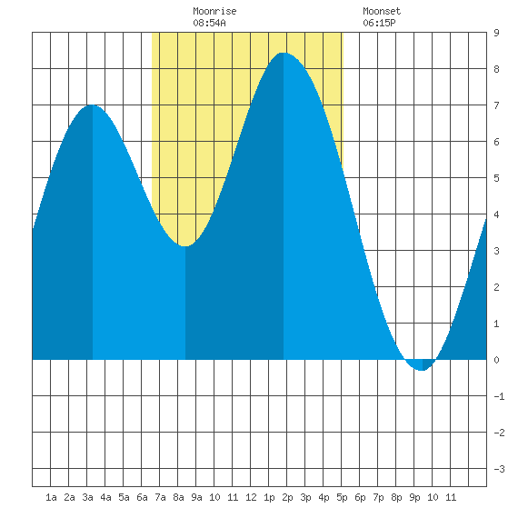 Newark Slough tide chart for Sunday, November 3, 2024