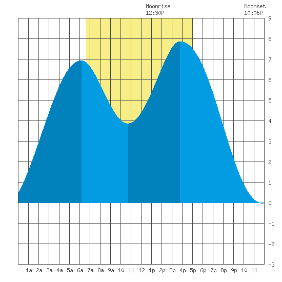 Newark Slough tide chart for Thursday, November 7, 2024
