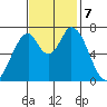Newark Slough tide chart for Thursday, November 7, 2024