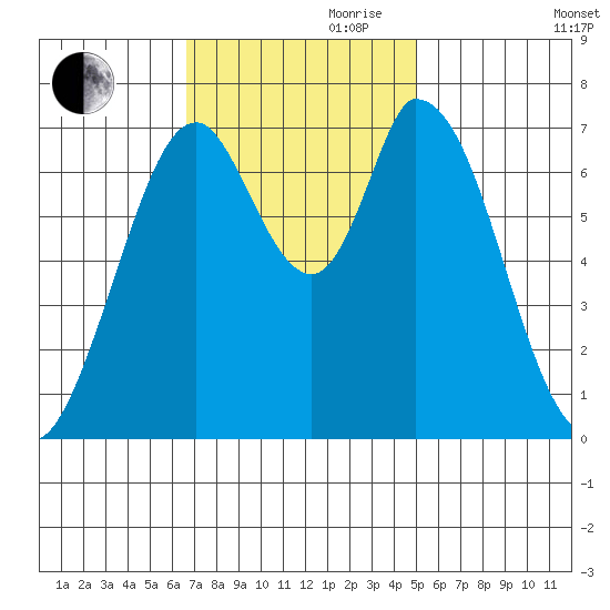 Newark Slough tide chart for Friday, November 8, 2024